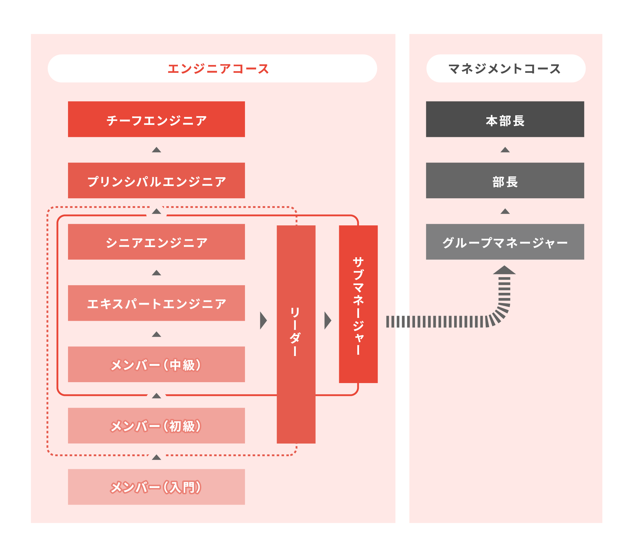 エンジニアコースとマネジメントコース